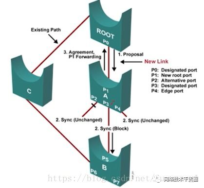 網絡工程師必懂 STP與RSTP協(xié)議詳解及實戰(zhàn)軟件工具