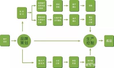 化妝品OEM與ODM 品牌管理的核心區別與戰略選擇