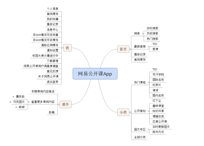 網易教育生態的品牌布局 從公開課、云課堂到MOOC的協同進化