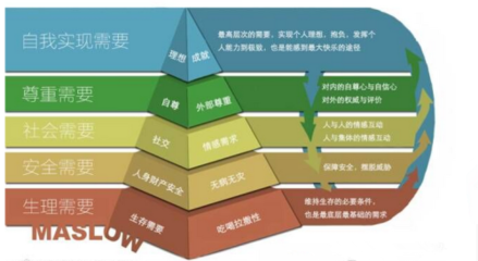 馬斯洛需求層次理論 品牌營銷的五重境界與品牌管理之道