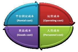 電商成本核算與精細化成本控制——莫邪&戒凡品牌管理視角（上篇）