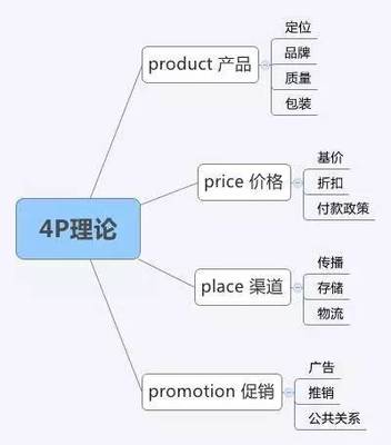 品牌管理的8大理論武器 營銷人必備的第一計